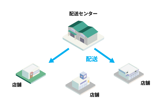 配送センターから各店舗への配送