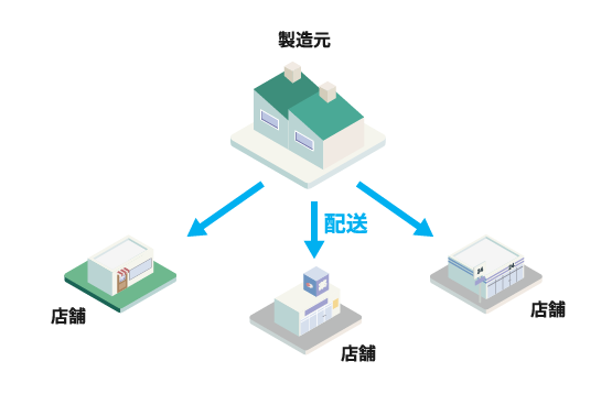 製造元から直接各店舗への配送